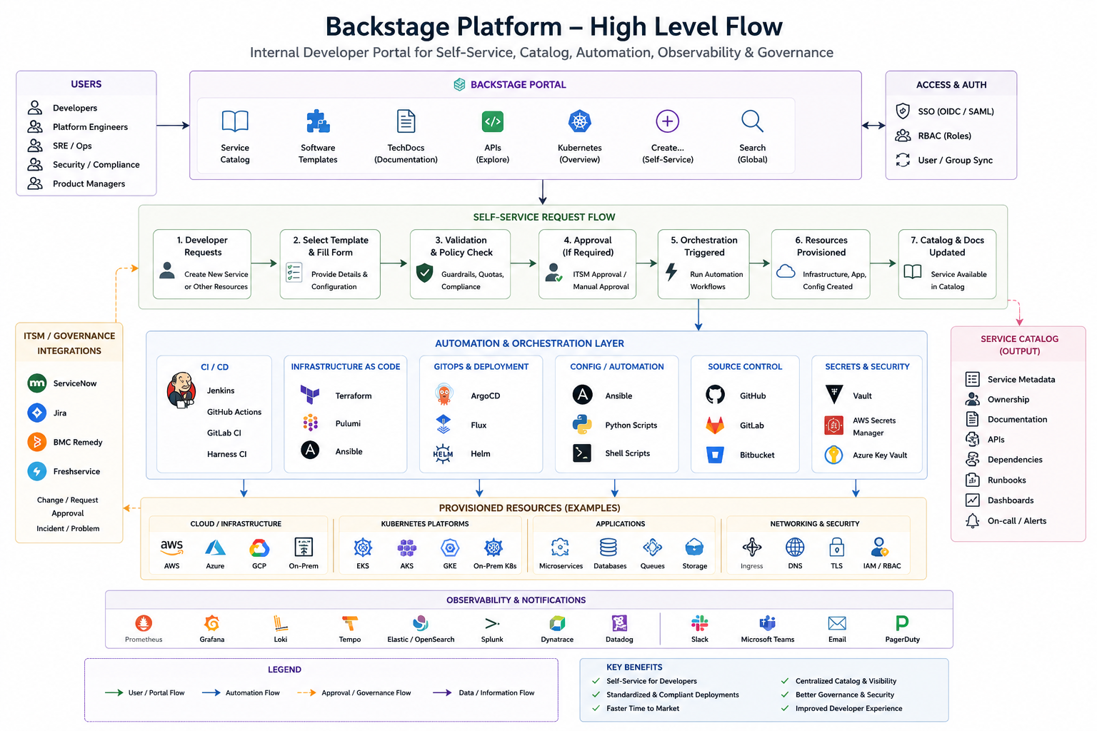 Backstage End-to-End Self-Service Provisioning Flow